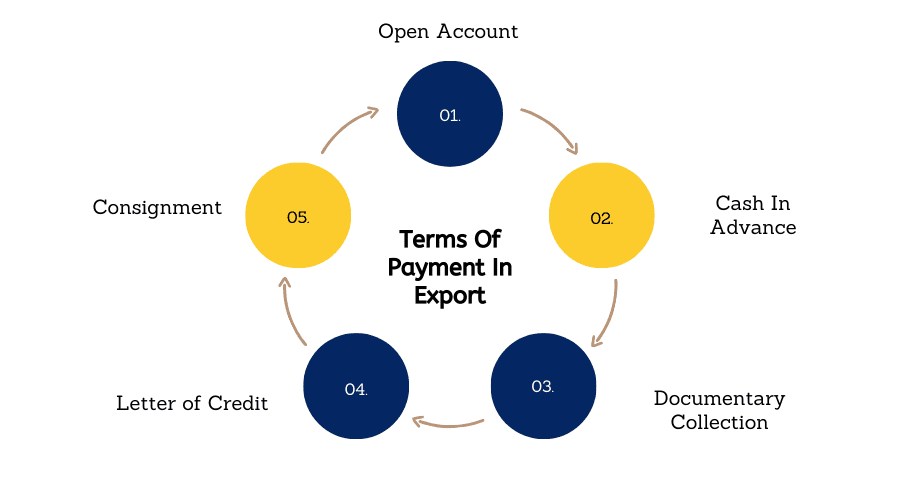 Payment Terms in Import and Export